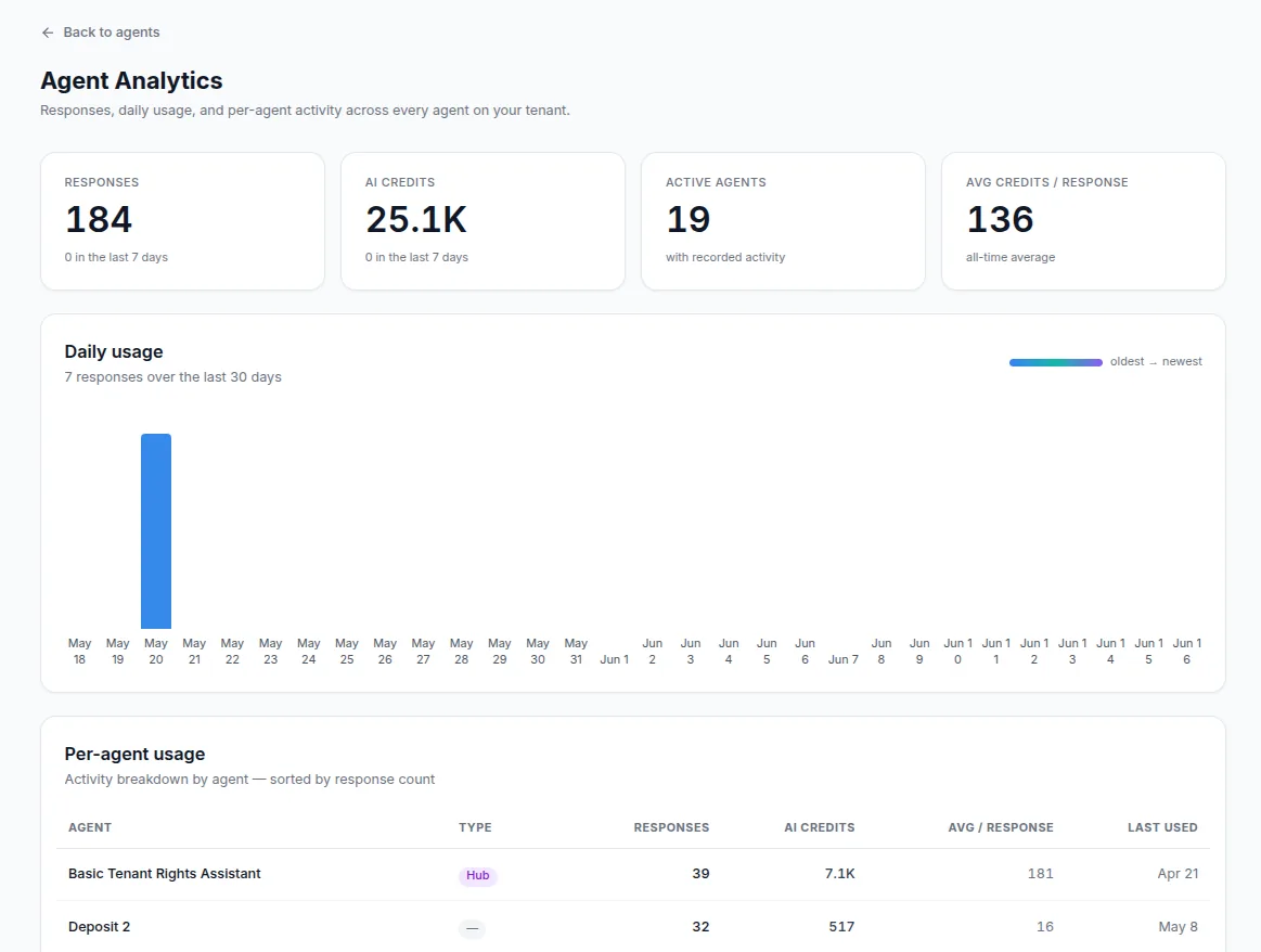 Per-agent analytics: responses, credits, and trends.