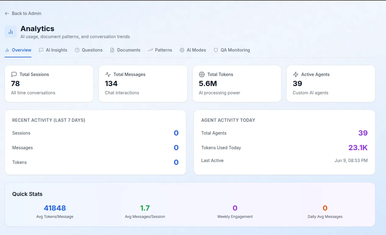 Organization analytics across questions, documents, and modes.